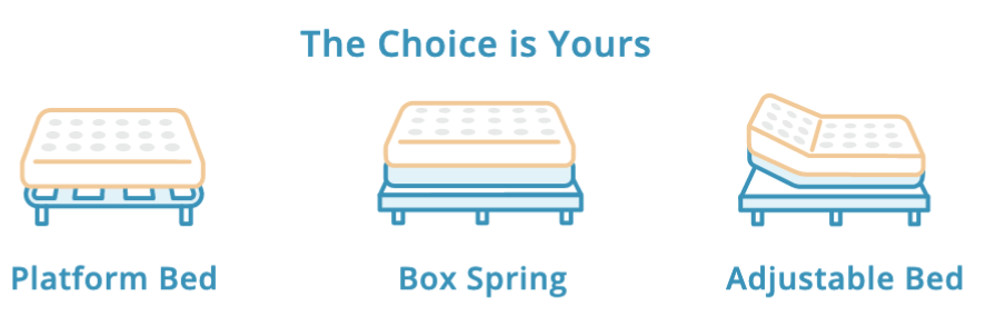 Resten icons for bed frames that include platform bed, box spring and adjustable bed. Above icons a saying "The Choice is Yours"